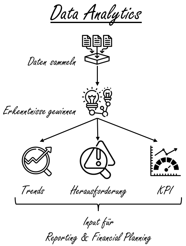 Zusammenhang und Wichtigkeit von Data Analytics