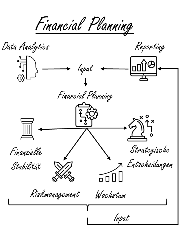 Financial Planning Orientierung und Wegweiser
